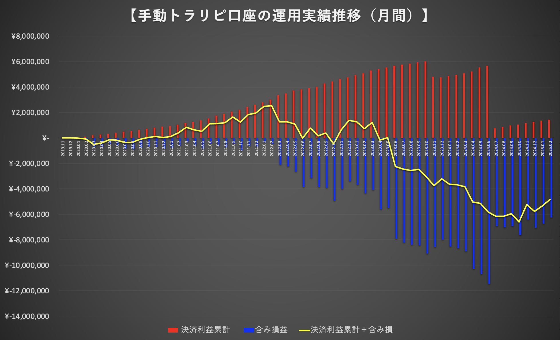 定期報告】1ヶ月の手動トラリピ利益を公開します（2025.02） - はるかぜFX｜手動トラリピ・スワップ積立でセミリタイア！